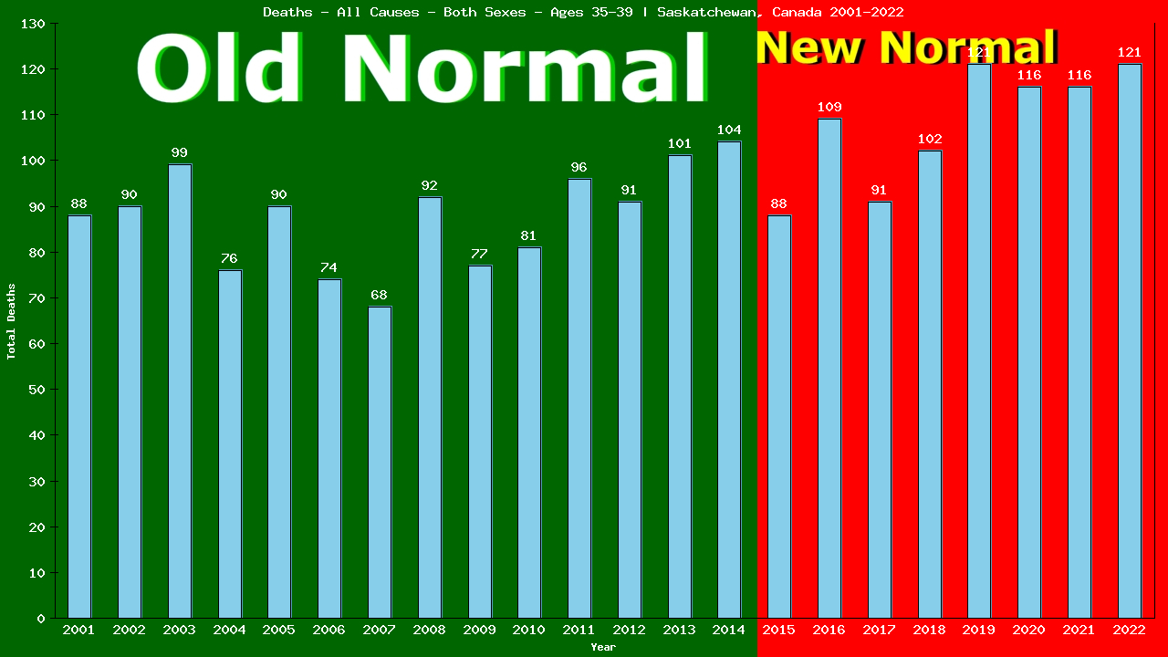 Graph showing Deaths - All Causes - Male - Aged 35-39 | Saskatchewan, Canada